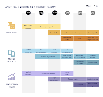 Cross Functional Product Timeline