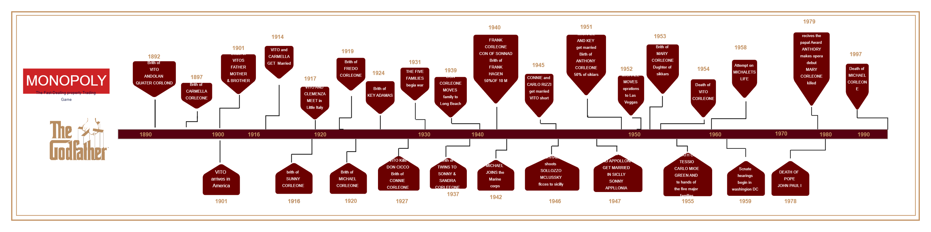 Godfather Timeline