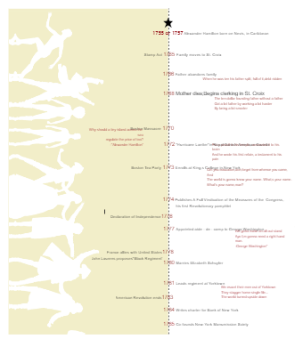 Hamilton Musical Timeline