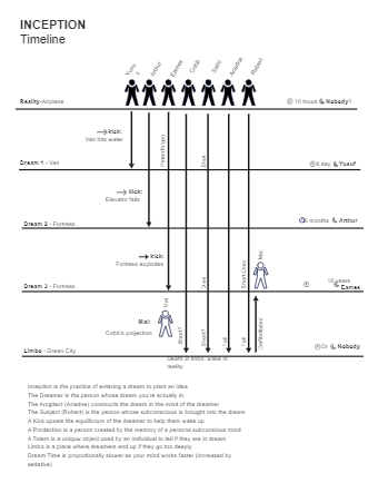 Inception Movie Timeline