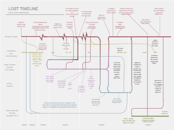 Lost Story Timeline