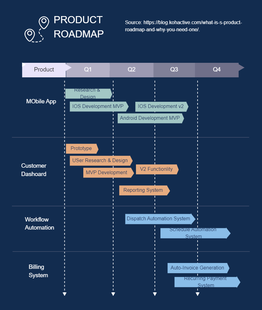 Multiple Product Roadmap Template