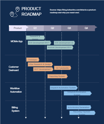 Multiple Product Roadmap Template