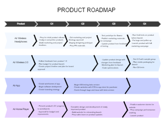 Multiple Product Timeline