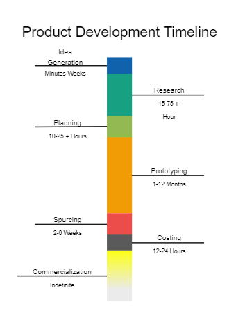 Product Development Timeline