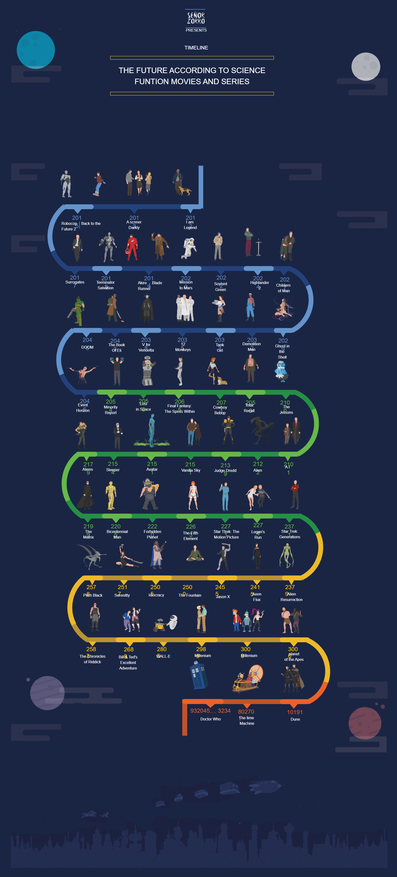 The Future Timeline Of Scifi Movies