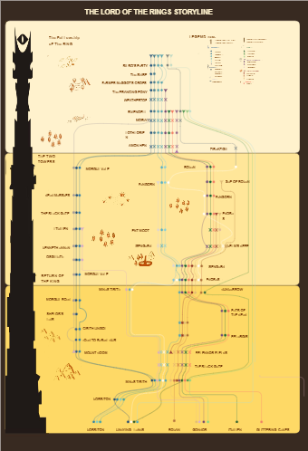 The Lord Of The Rings Timeline