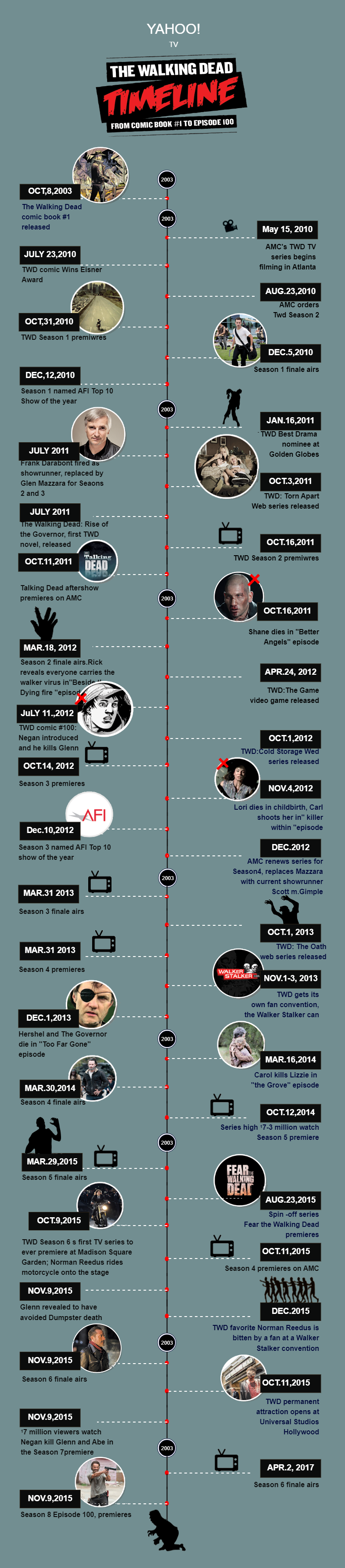 The Walking Dead Timeline