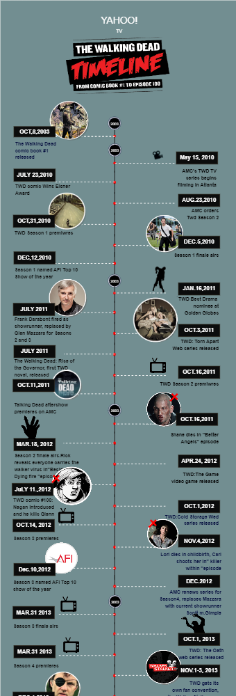 The Walking Dead Timeline