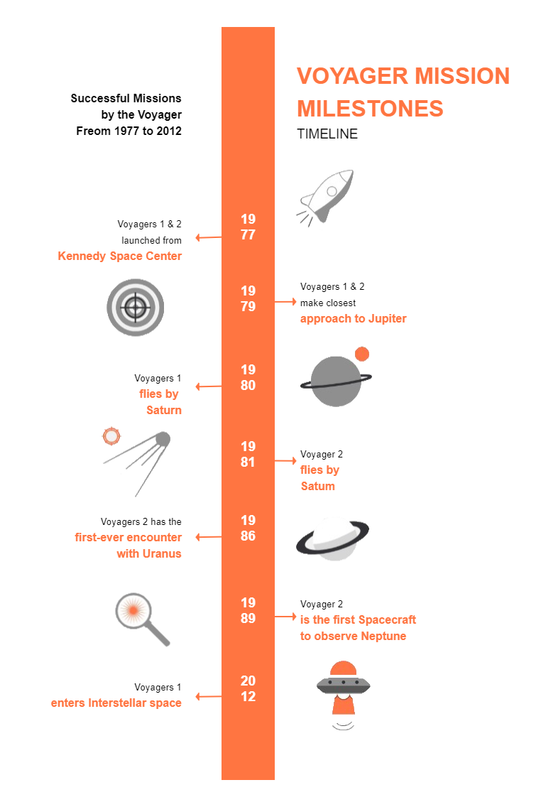 Voyager Mission Milestones Timeline Infographic