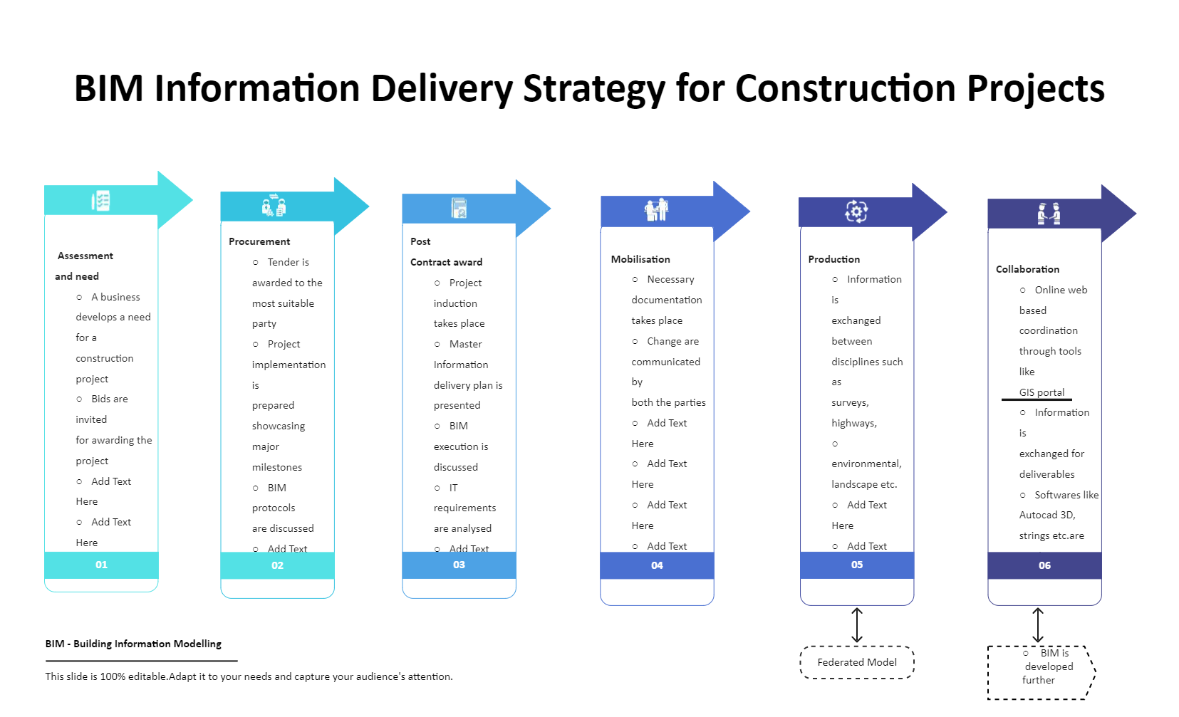 Information Delivery Strategy For Construction Projects