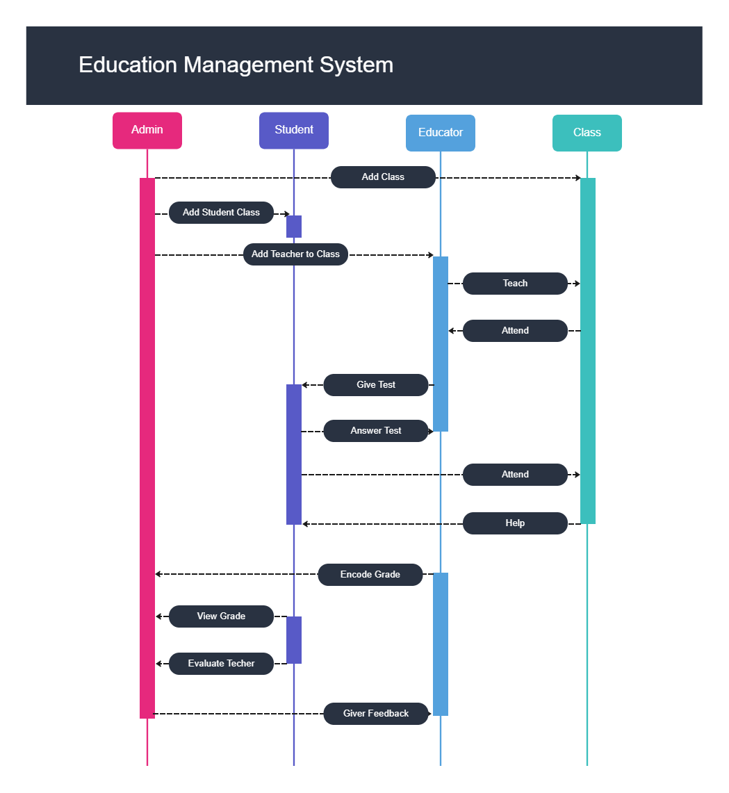 Activity Diagram for Education Management System