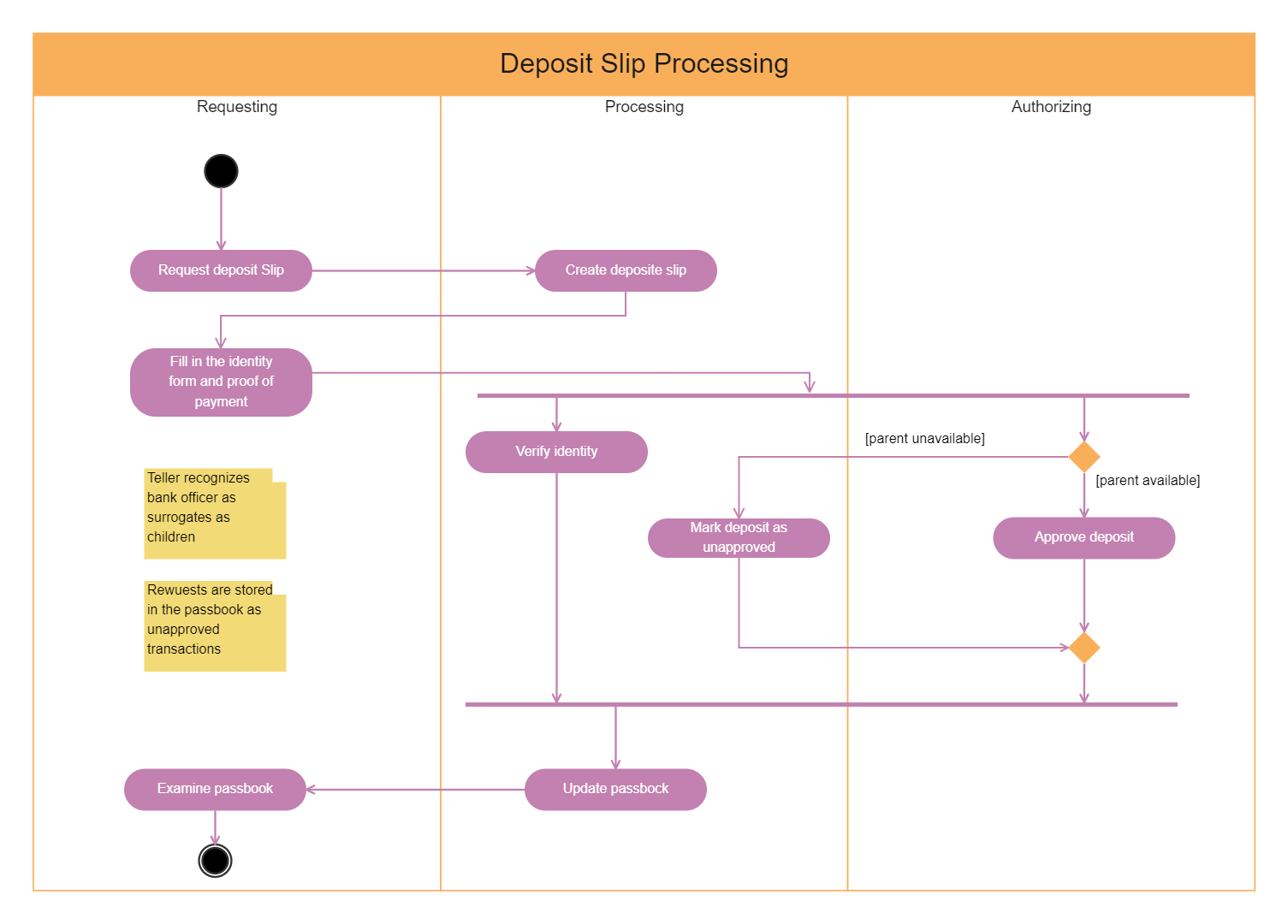 Activity Diagram of Deposit Slip Processing