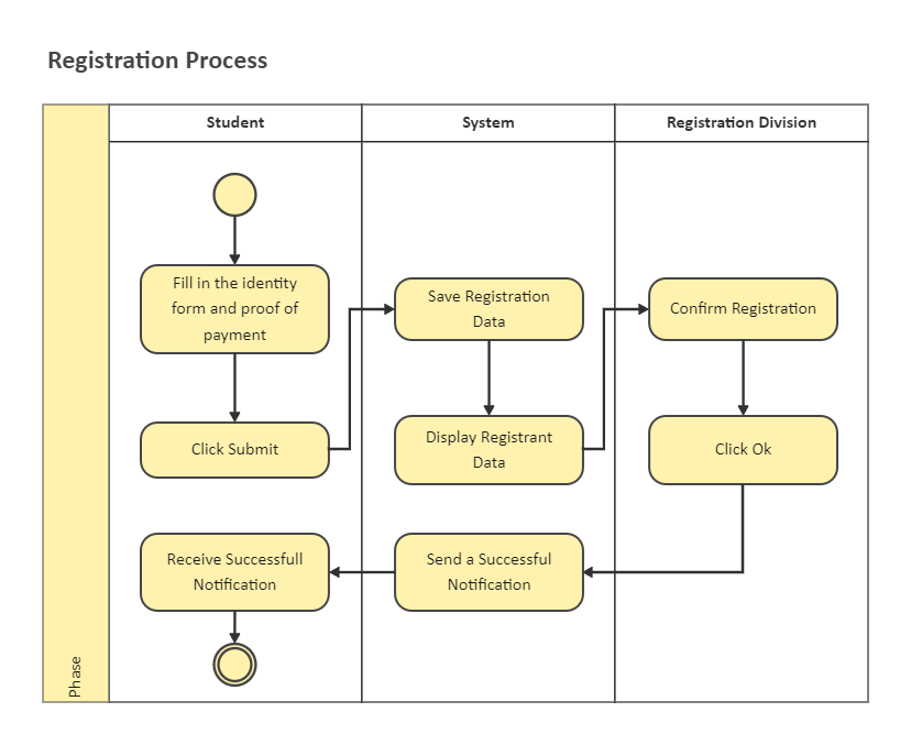 Activity Diagram of Registration Process