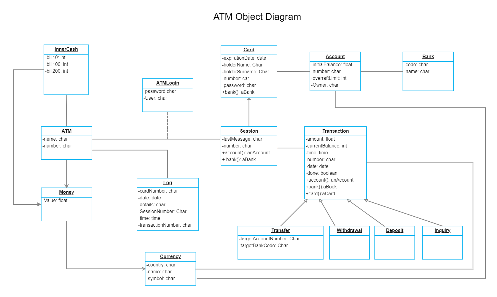 ATM Object Diagram