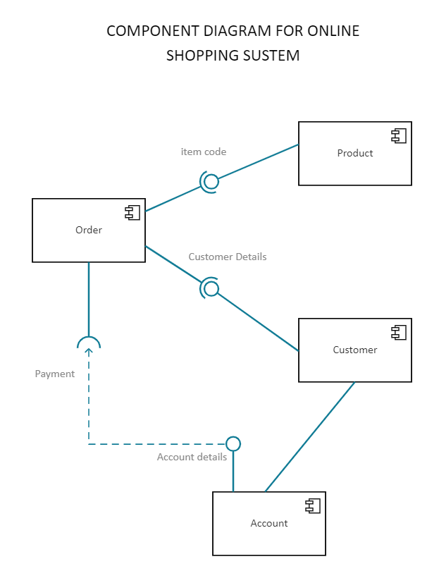 Component Diagram for Online Shopping System