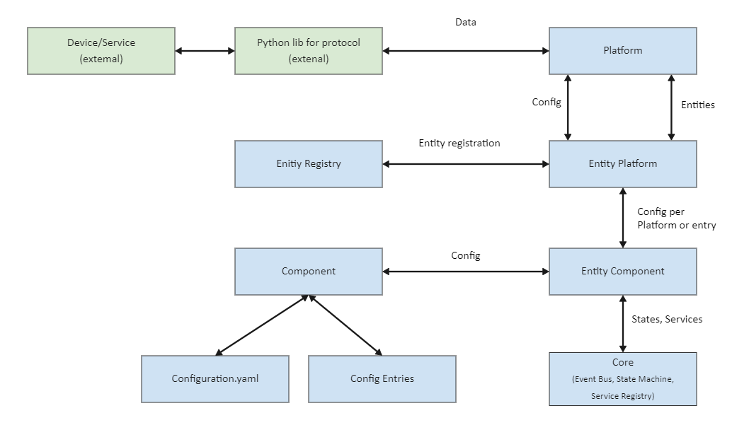 Entity Architecture Component Diagram