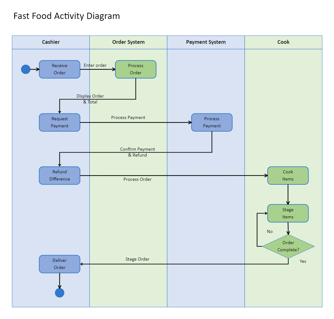 Fast food Activity Diagram