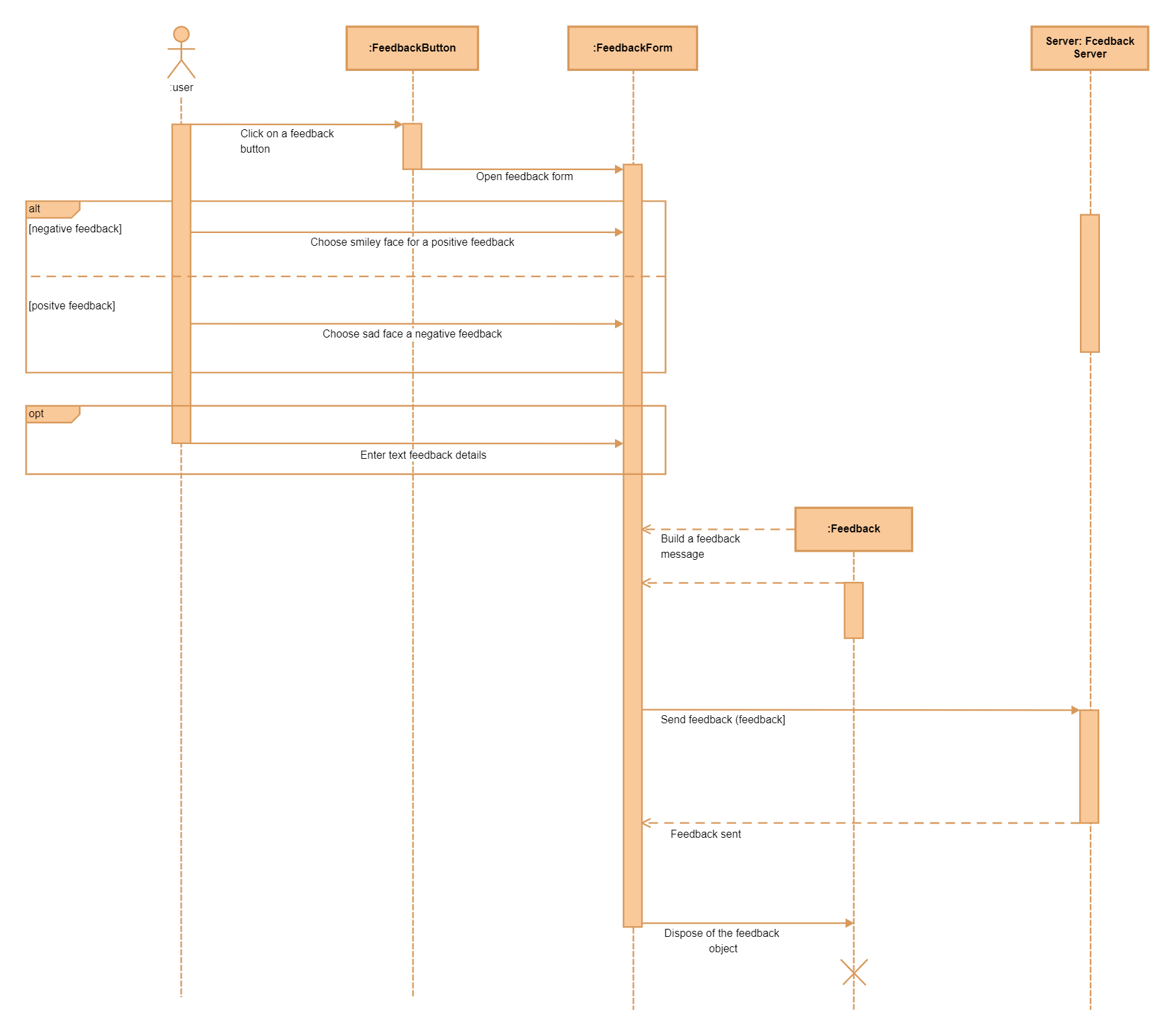 Feedback System UML Sequence Diagram