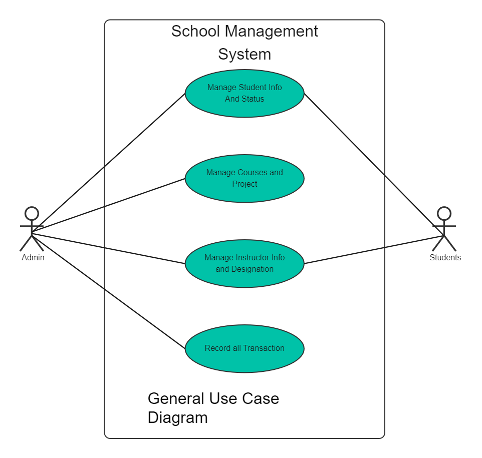 General Use Case for Scool Management System