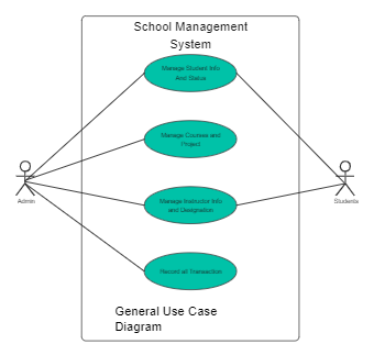 General Use Case for Scool Management System
