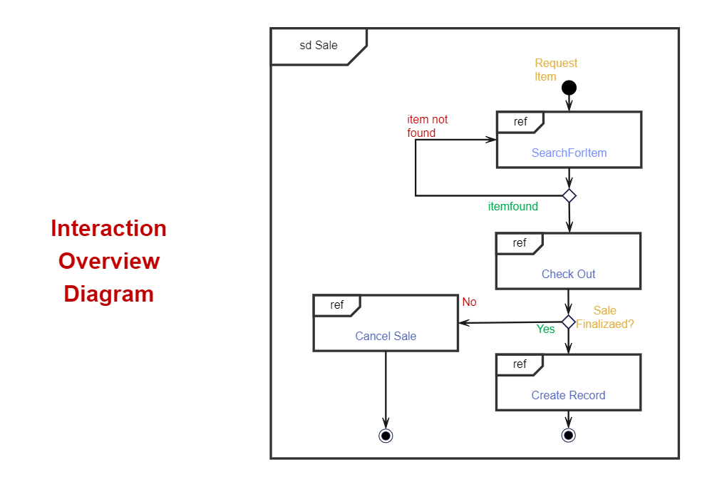 Interaction Diagram Model