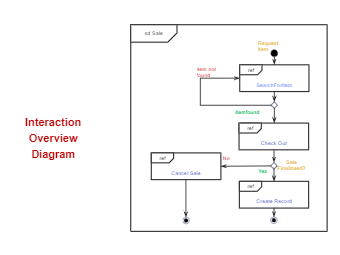 Interaction Diagram Model