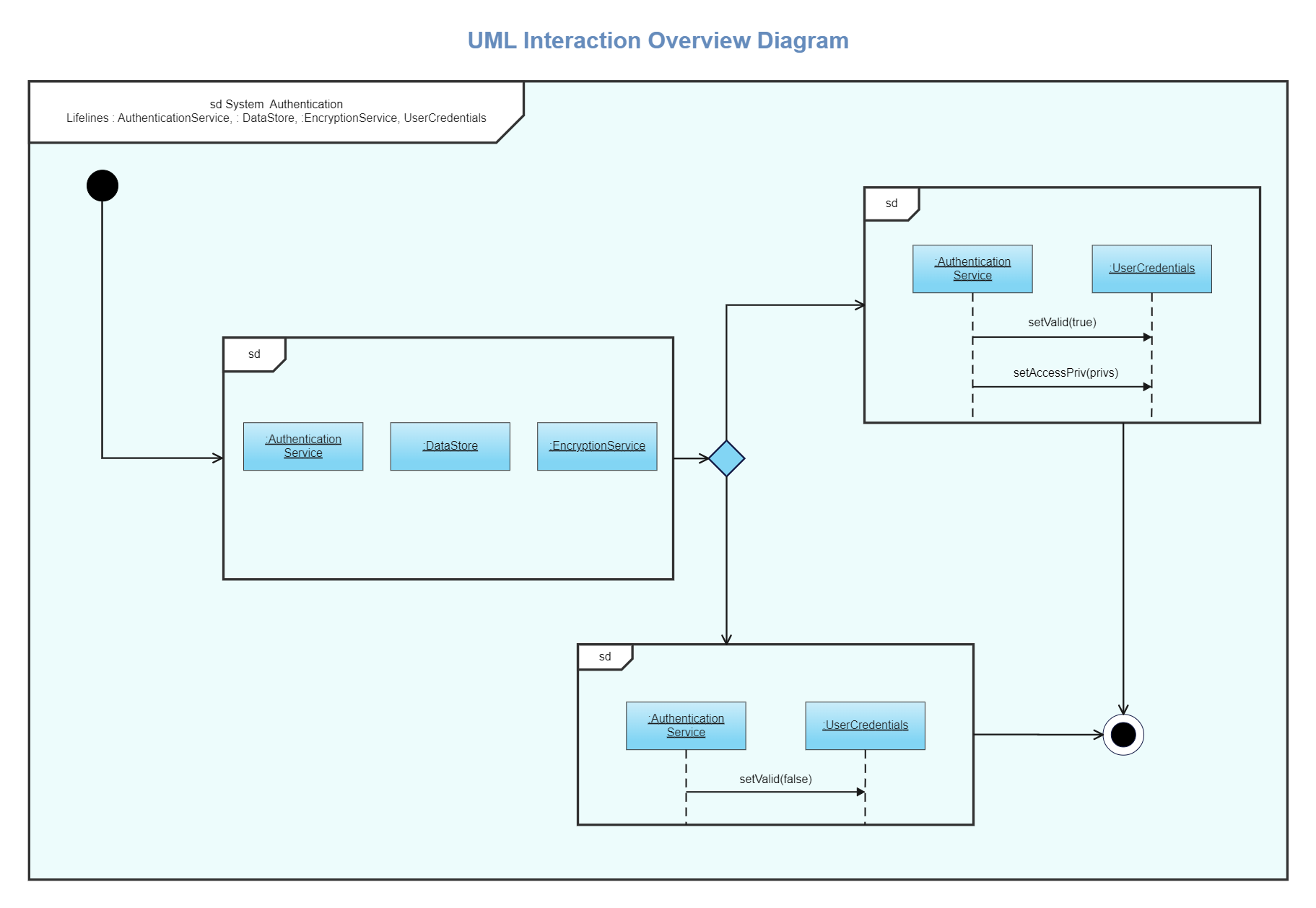 Interaction Overview Diagram Model