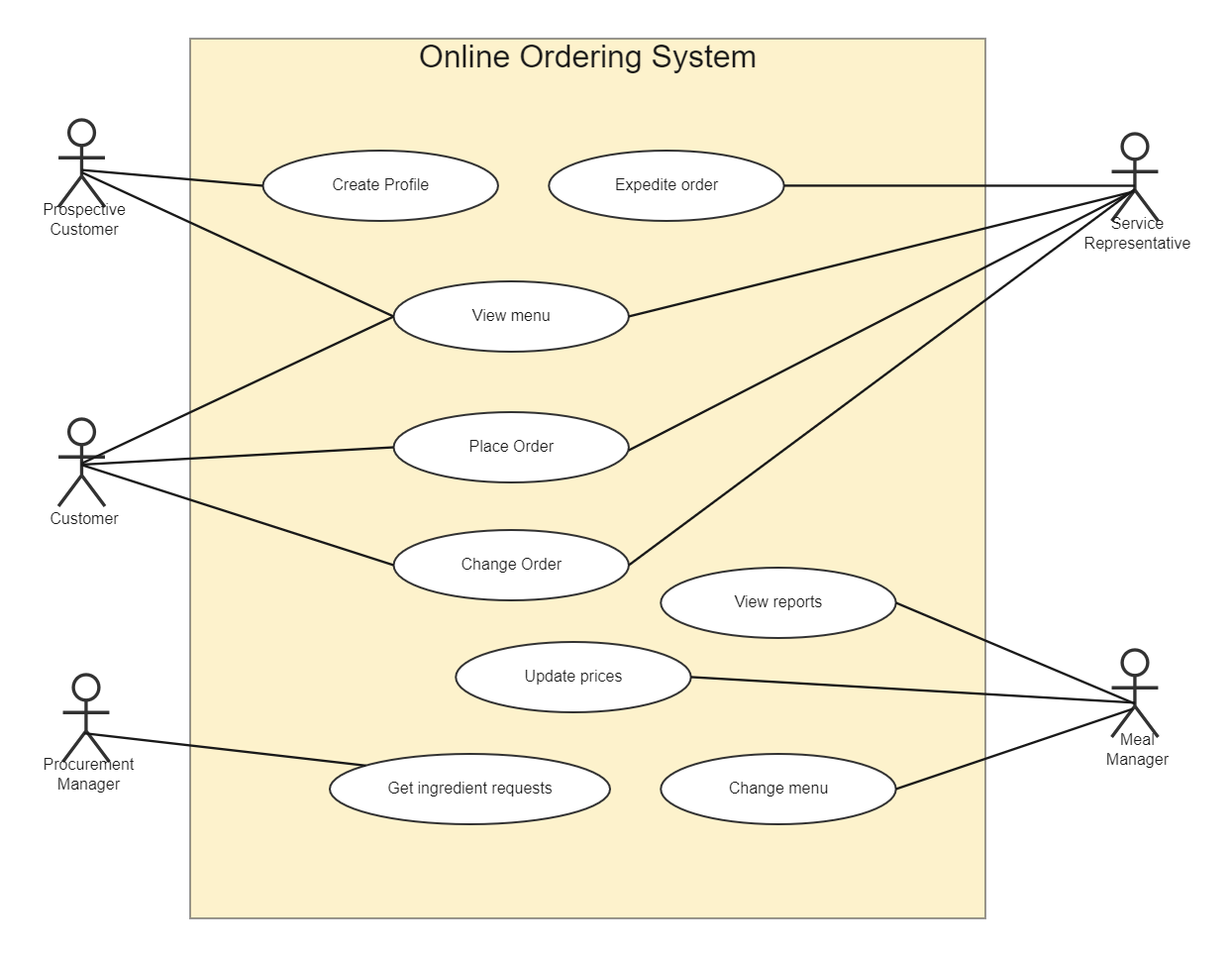 Online Ordering System Use Case