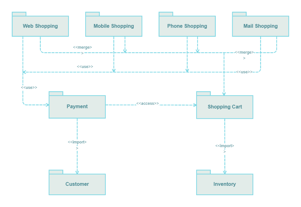 Online Shopping Package Diagram