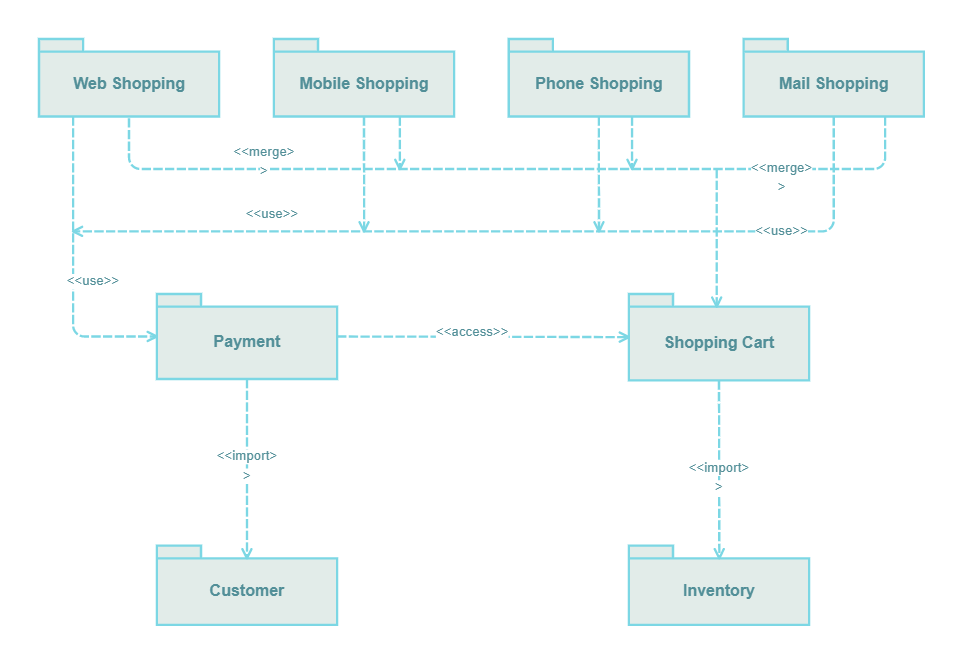 Online Shopping Package Diagram EdrawMax Template