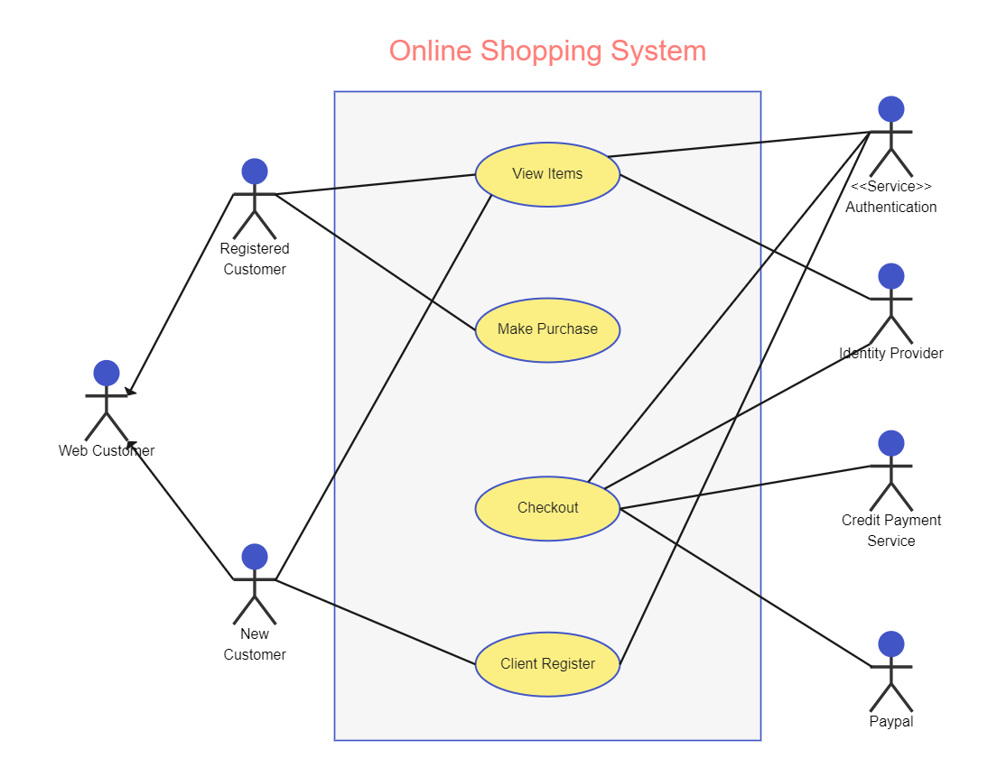 Online Shopping System Use Case
