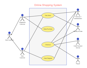 Online Shopping System Use Case