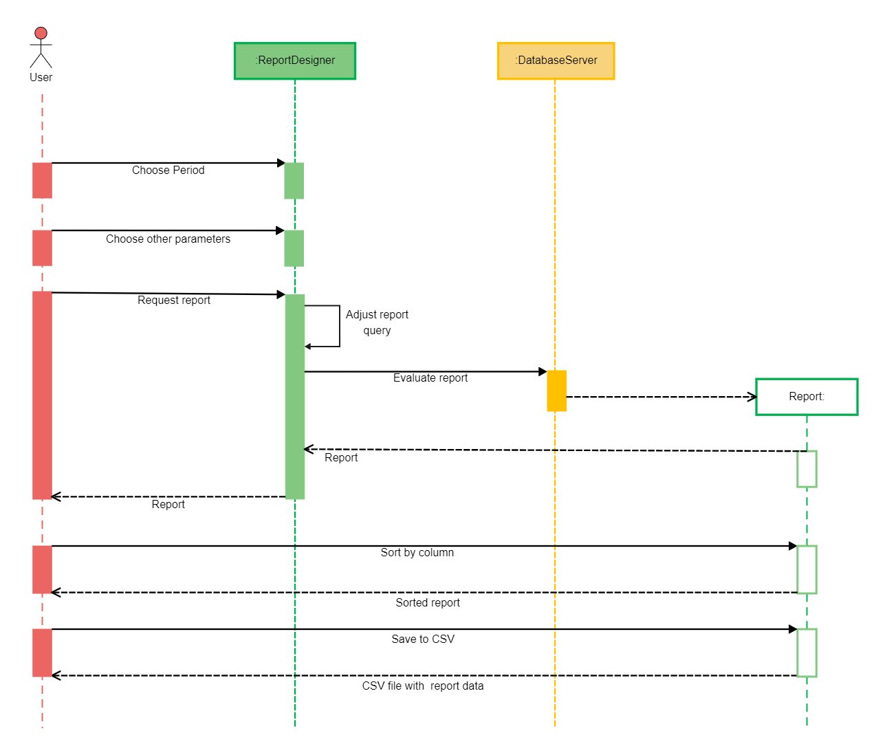 Report Generation System UML Sequence Diagram