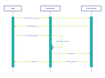 Sequence Diagram for GUI