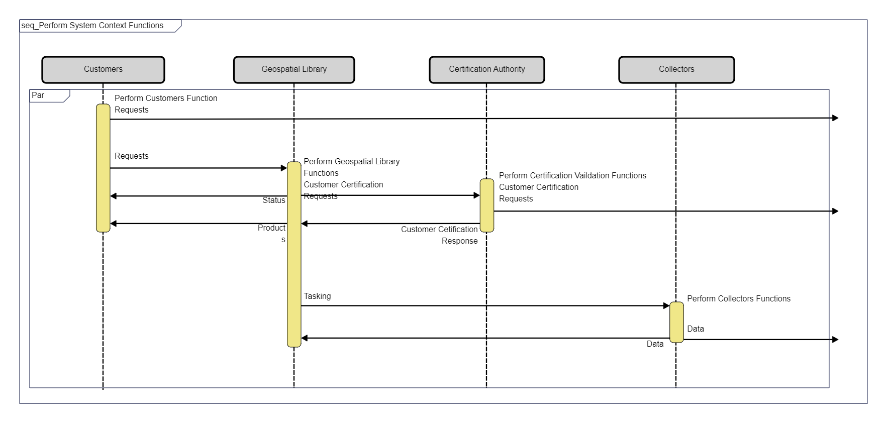 Sequence Diagram Model