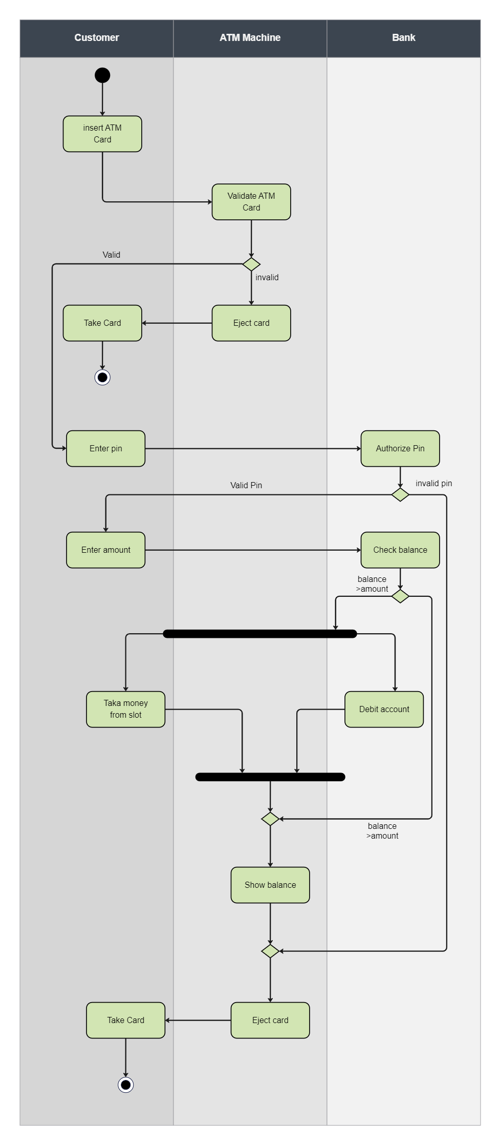 UML Activity Diagram for ATM