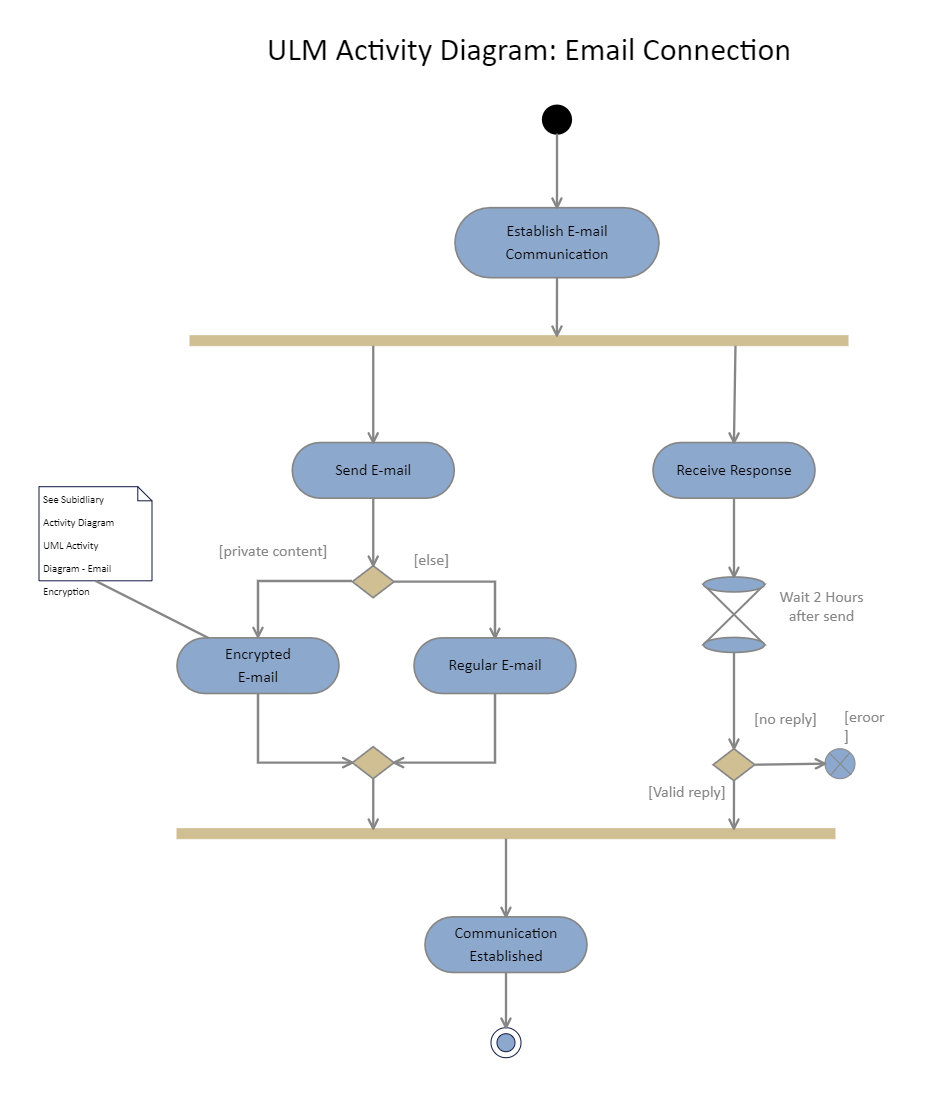 UML Activity Diagram for Email Connection
