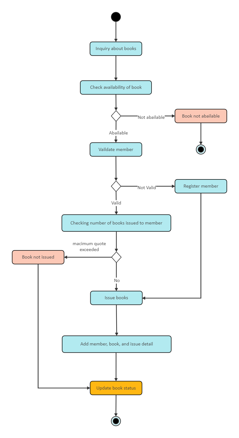 UML Activity Diagram for Library Management System