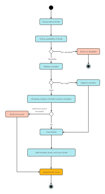 UML Activity Diagram for Library Management System
