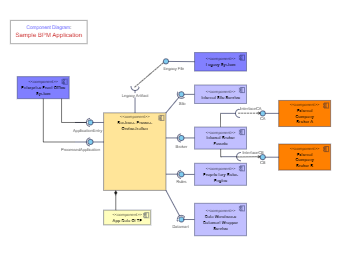 UML Component Diagram for a Sample Bpm Application