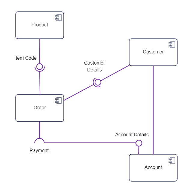 UML Component Diagram for Online Shopping