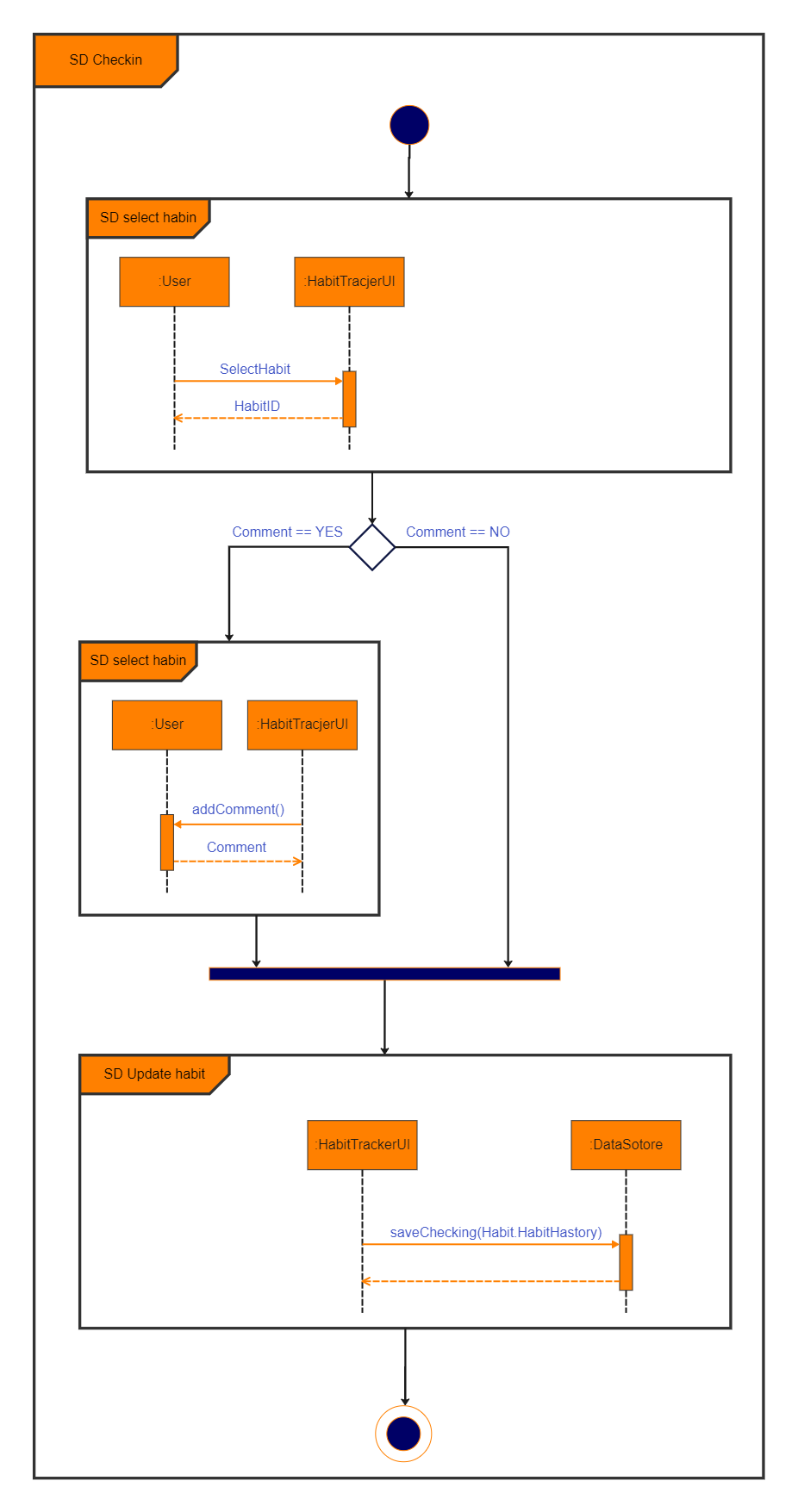 UML Interaction Overview Diagram Example