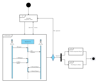 UML Interaction Overview Diagram