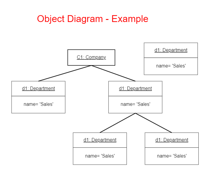 UML Object Diagram Example