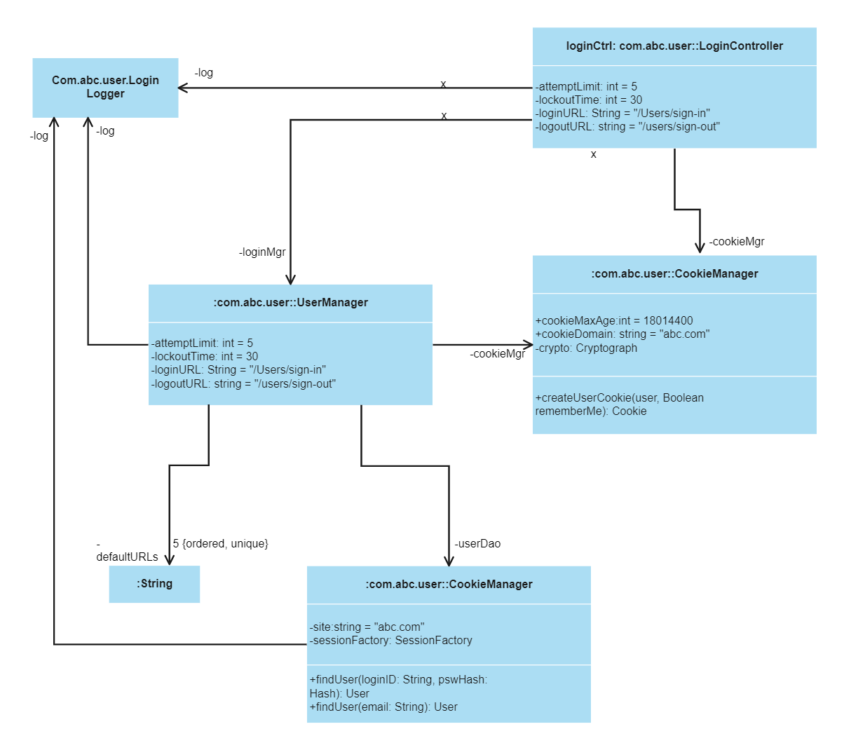 UML Object Diagram for Login