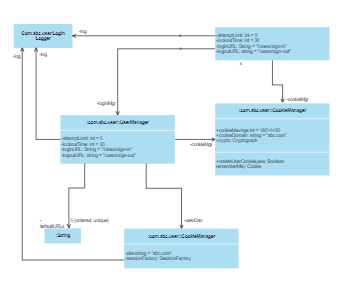 UML Object Diagram for Login