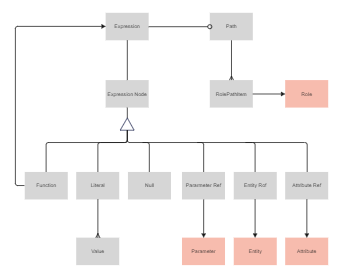 UML Object Diagram for Relationships