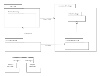 UML Package Diagram Sample