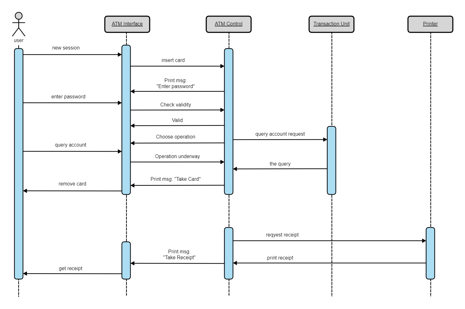 Atm Sequence Diagram Uml Sequence Diagram Uml Sequence Diagram Porn 